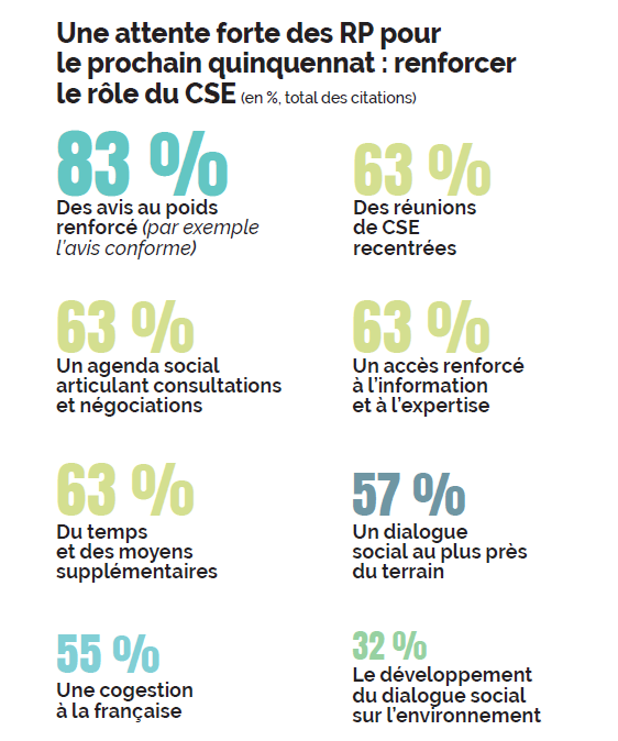 Pour le prochain quinquennat, la majorité des représentants des salariés juge prioritaires quasiment toutes les mesures relatives à l’évolution du dialogue social