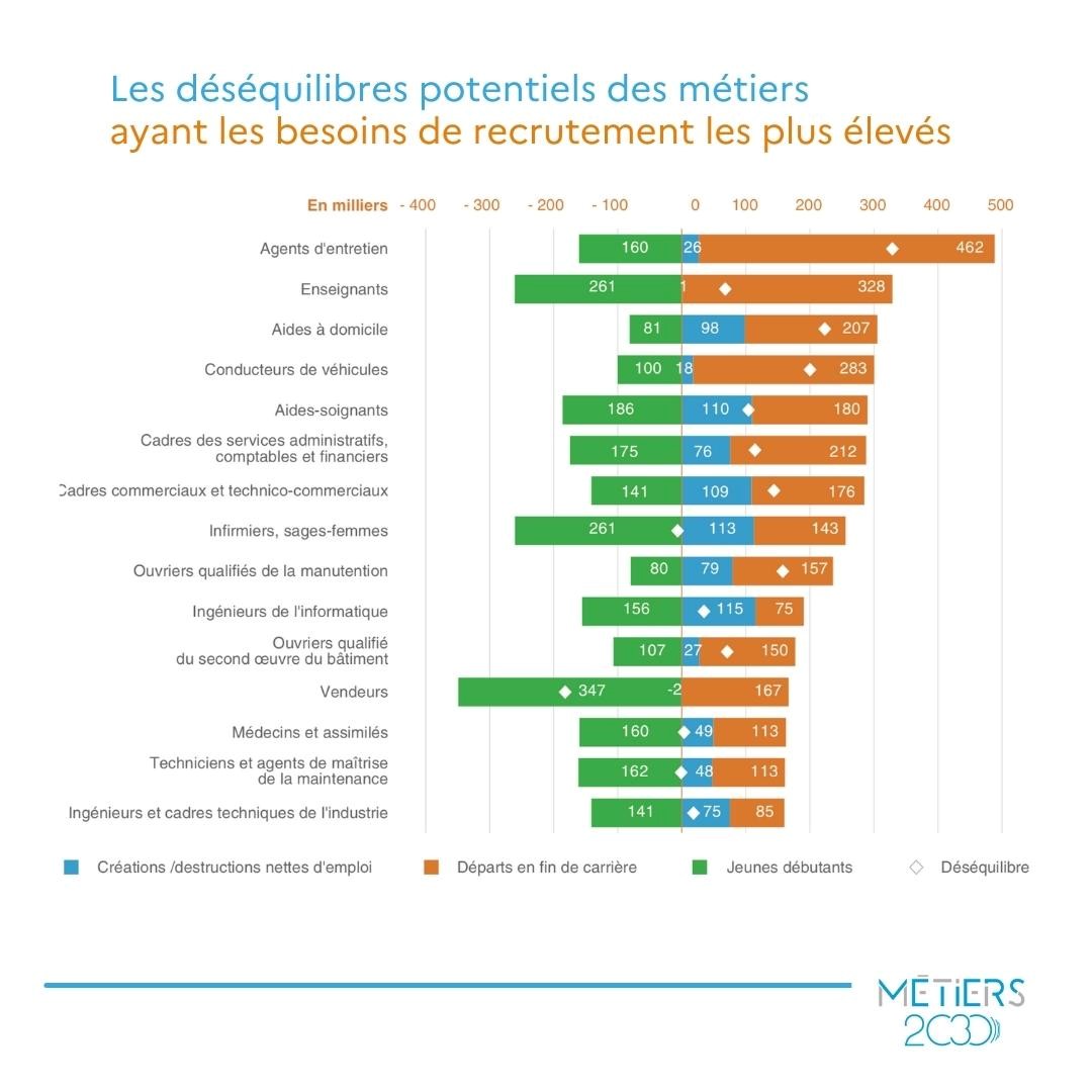 les déséquilibres potentiels des métiers entre 2019 et 2030