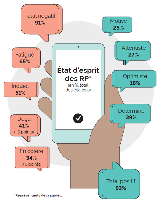 Un état d'esprit plutôt négatif pour les représentants du personnel, avec une hausse du sentiment de déception et de colère