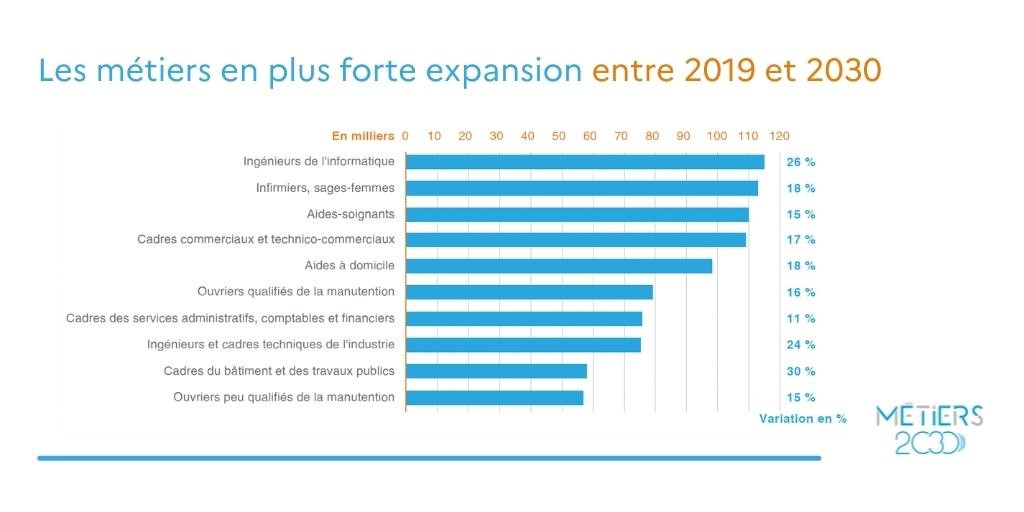 les metiers en forte expansion en 2030