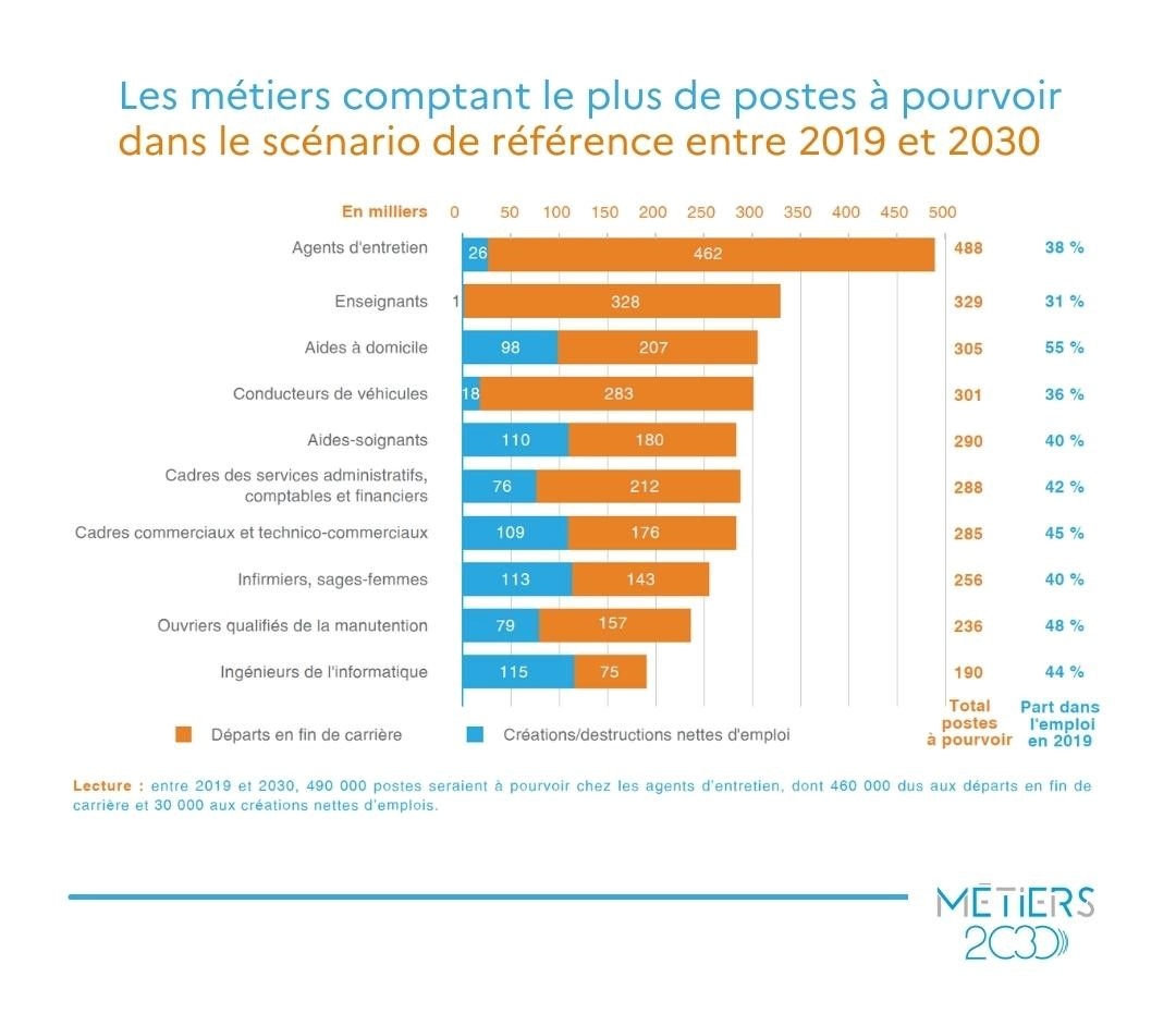 les metiers comptant le plus de postes à pourvoir entre 2019 et 2030