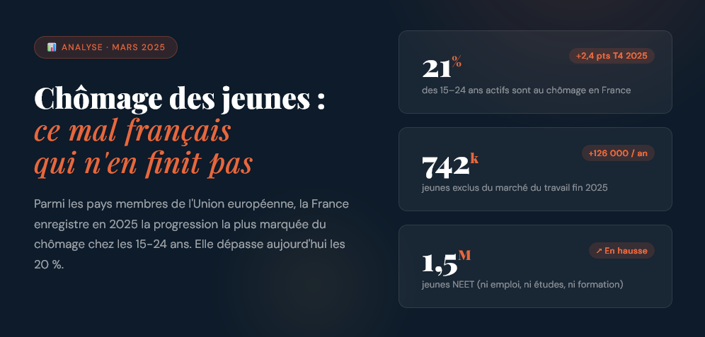 Inquiètante hausse du chômage des jeunes en France en 2026